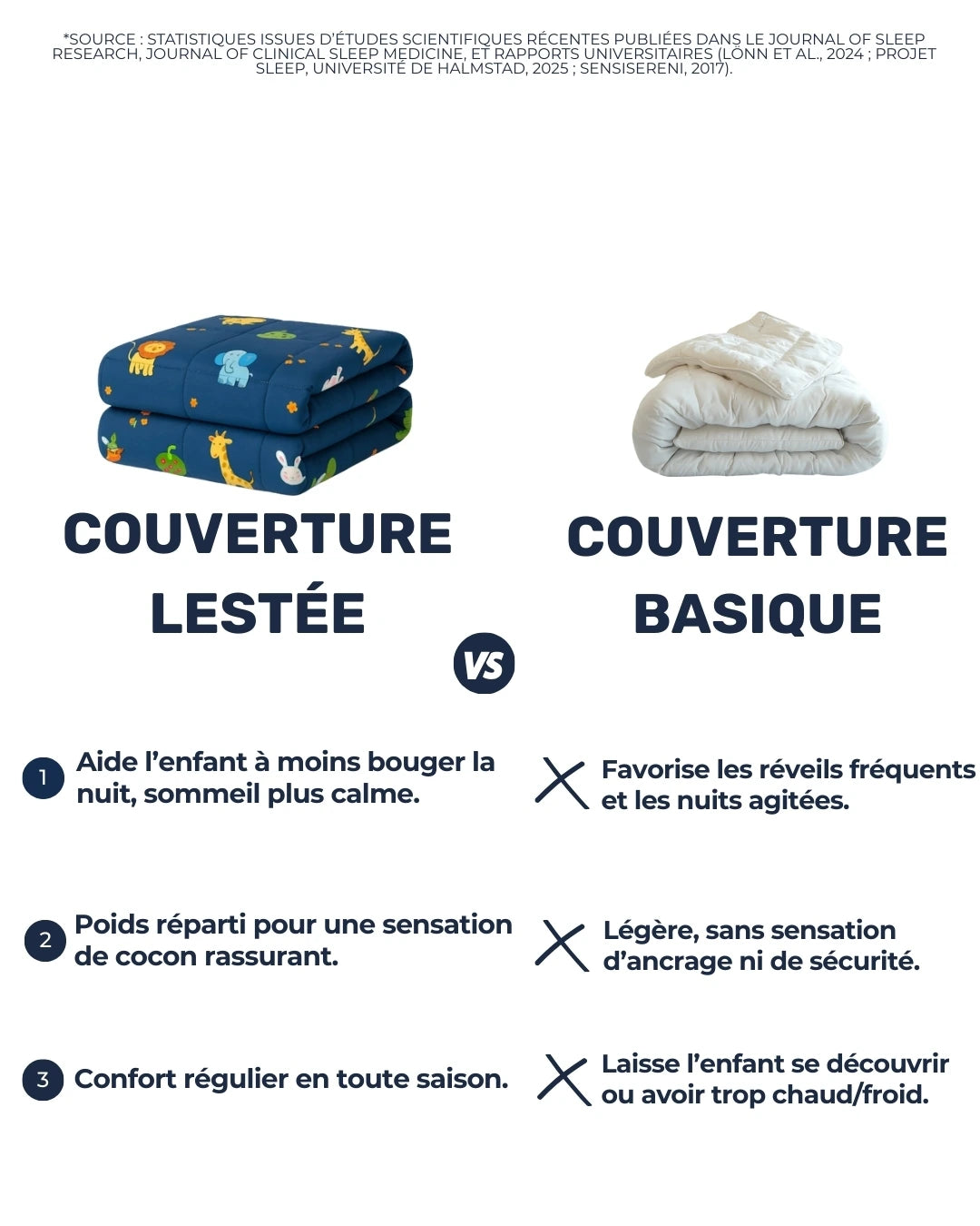Comparaison entre une couverture lourde pour enfant et une couverture basique