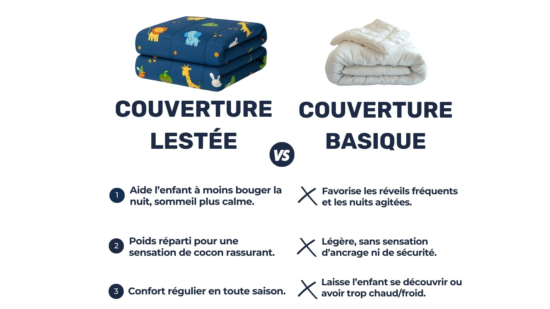 Comparaison entre couverture lestée de 3 kg pour enfant et couverture basique