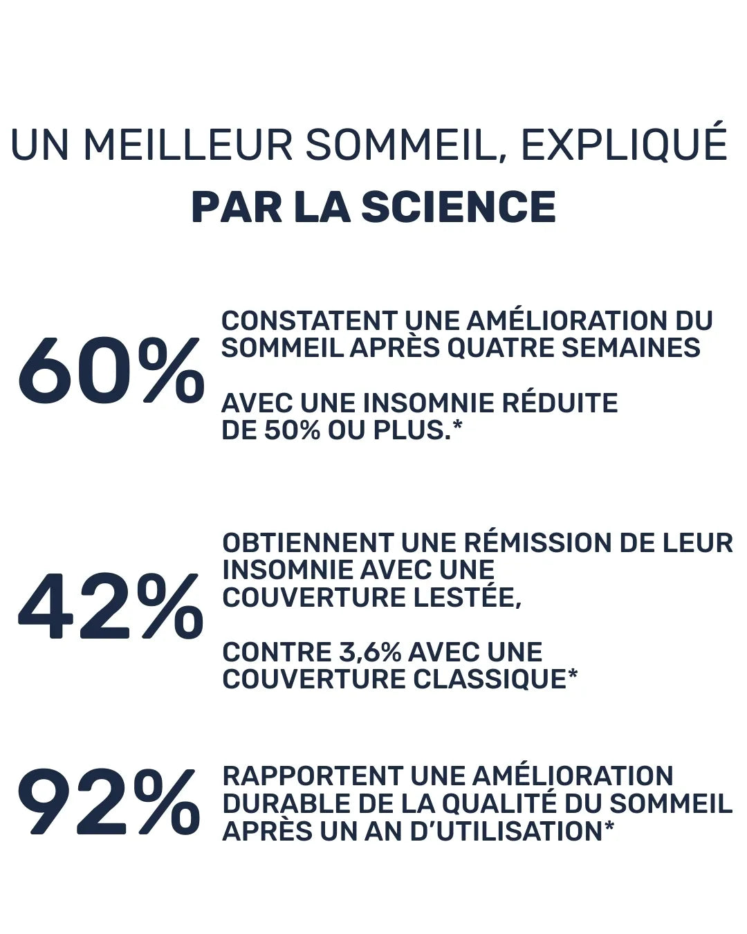 Statistiques et pourcentages des bienfaits d'une couverture lestée